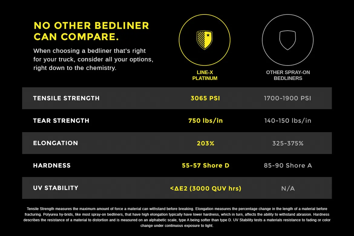 Comparison chart: LINE-X Platinum versus other spray-on bedliners on tensile strength, tear strength, elongation, hardness and UV stability